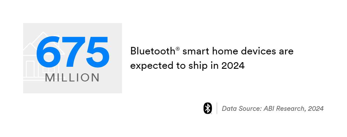 675 million bluetooth smart home devices are expected to ship in 2024