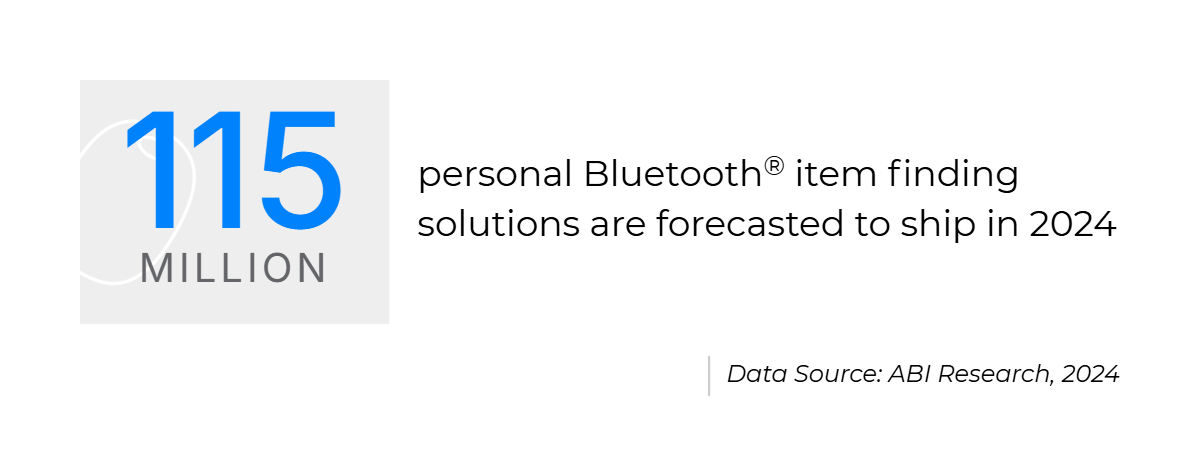 115 million personal bluetooth item finding solutions are forecasted to ship in 2024