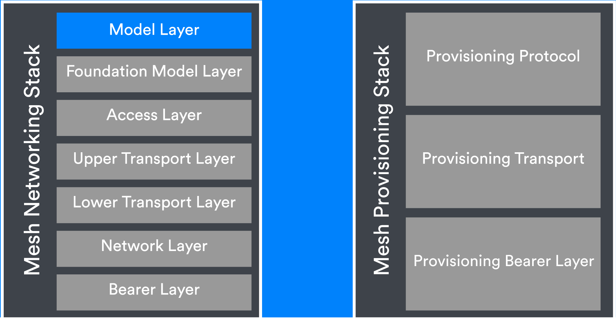 The Bluetooth® Mesh Primer | Bluetooth® Technology Website