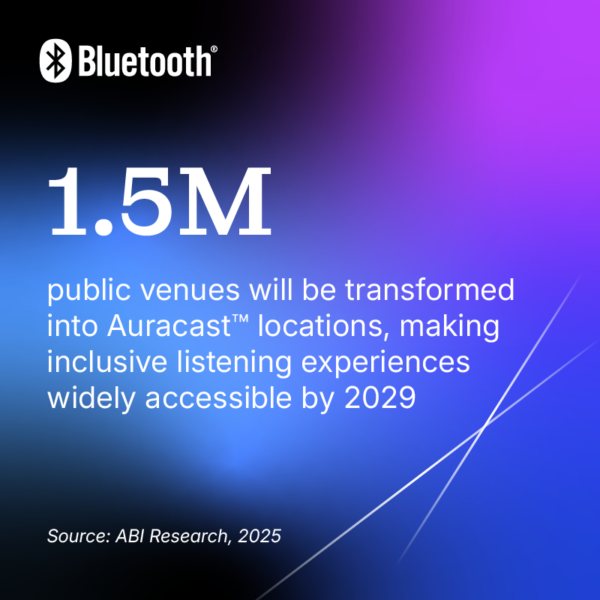 1.5 million public venues will be transformed into Auracast locations, making inclusive listening experiences widely accessible by 2029. Source: ABI Research, 2025.
