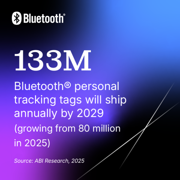 133 million Bluetooth personal tracking tags will ship annually by 2029 (growing from 80 million in 2025). Source: ABI Research, 2025.