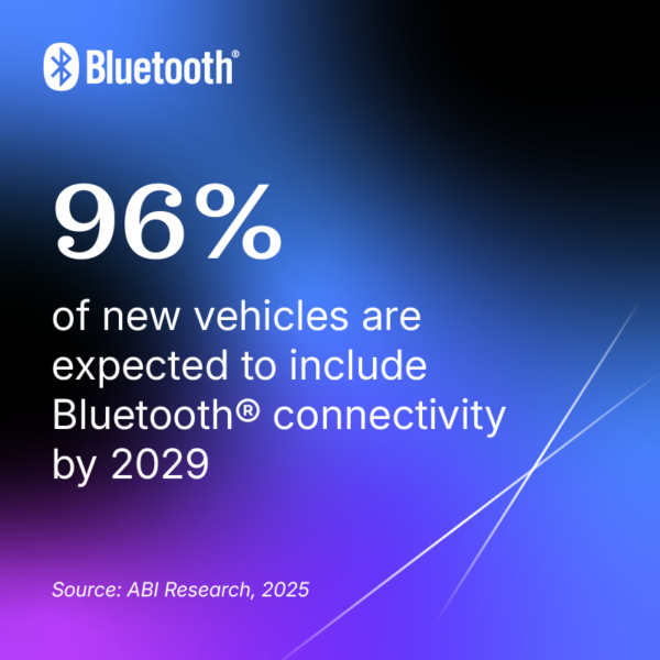 96% of new vehicles are expected to include Bluetooth connectivity by 2029. Source: ABI Research, 2025.