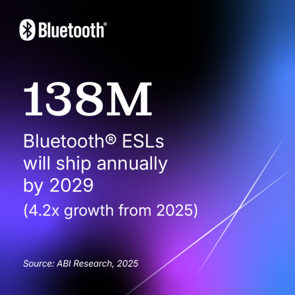 138 million Bluetooth ESLs will shop annually by 2029 (4.2x growth from 2025). Source: ABI Research, 2025.