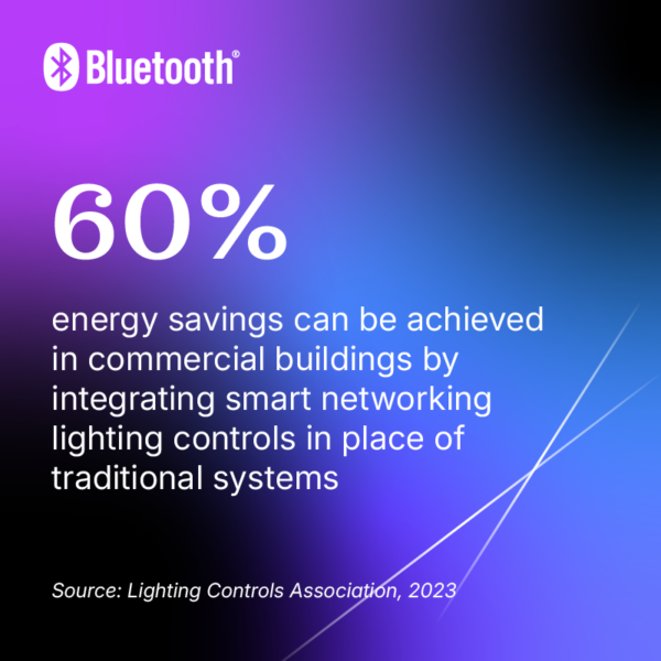 60% energy savings can be achieved in commercial buildings by integrating smart networking lighting controls in place of traditional systems. Source: Lighting Controls Association, 2023.