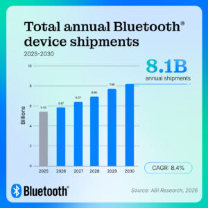 8.1 billion total annual Bluetooth device shipments by 2030