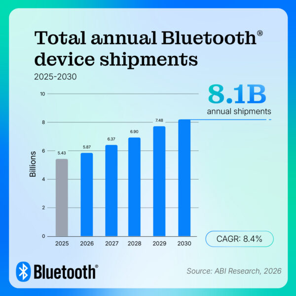 8.1 billion total annual Bluetooth device shipments by 2030