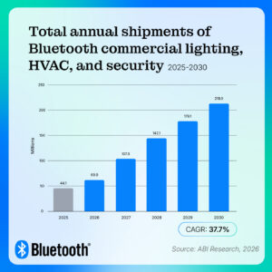 218.0 million total annual shipments of Bluetooth commercial lighting, HVAC, and security by 2030