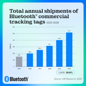 517.1 million total annual shipments of Bluetooth commercial tracking tags by 2030