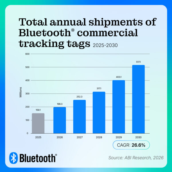 517.1 million total annual shipments of Bluetooth commercial tracking tags by 2030