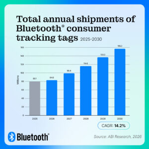 155.2 million total annual shipments of Bluetooth consumer tracking tags by 2030