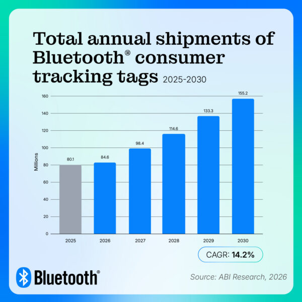 155.2 million total annual shipments of Bluetooth consumer tracking tags by 2030