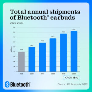 814.7 million total annual shipments of Bluetooth earbuds by 2030
