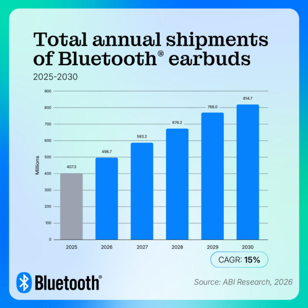 814.7 million total annual shipments of Bluetooth earbuds by 2030