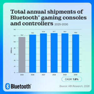 126.6 million total annual shipments of Bluetooth gaming consoles and controllers by 2030