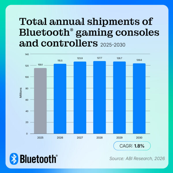 126.6 million total annual shipments of Bluetooth gaming consoles and controllers by 2030