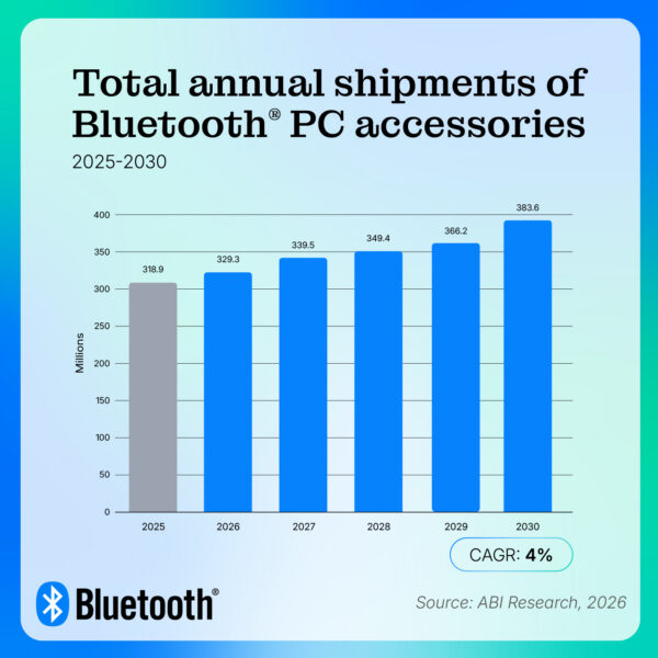 383.6 Million total annual shipments of Bluetooth PC accessories by 2030
