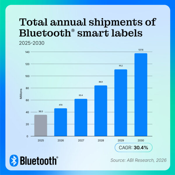 137.6 million annual shipments of Bluetooth smart labels by 2030