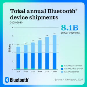 8.1 billion total annual Bluetooth device shipments by 2030 by radio
