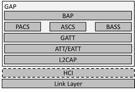 Figure 2.1: BAP profile and protocol stack