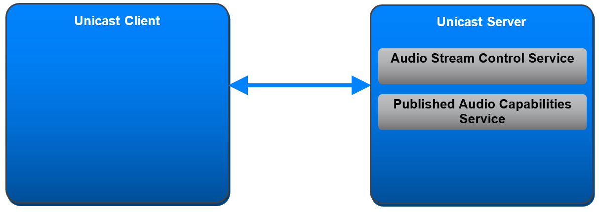 Figure 2.2: Unicast Client relationship to Unicast Server