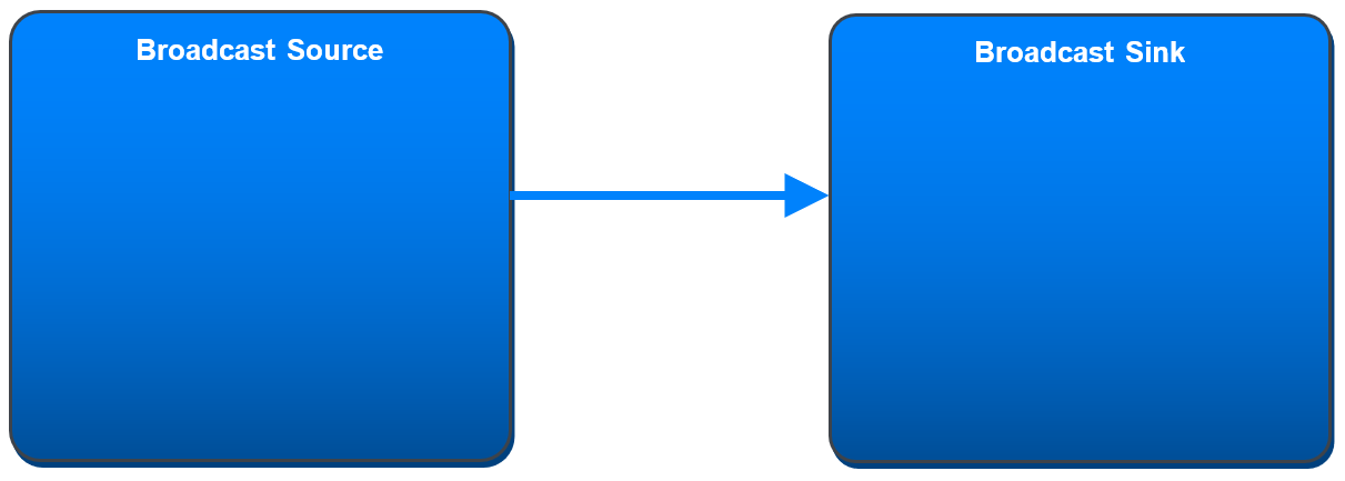 Figure 2.3: Broadcast Source relationship to Broadcast Sink