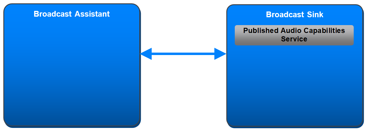 Figure 2.4: Broadcast Assistant relationship to Broadcast Sink