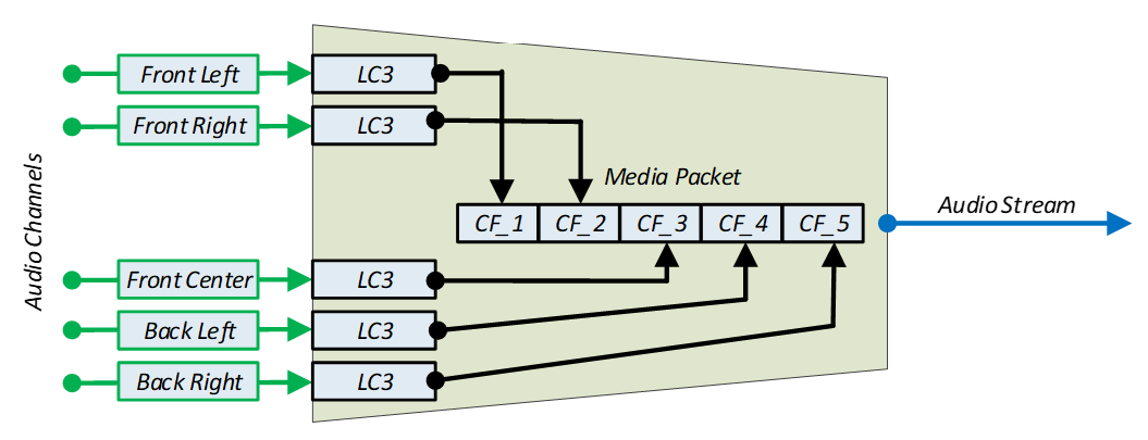 Figure 4.1: Example encoding of multiple Audio Channels and multiplexing of audio data for five Audio Channels