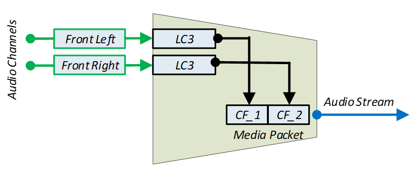 Figure 4.3: Example LC3 Codec_Specific_Capabilities and Codec_Specific_Configuration parameter usage