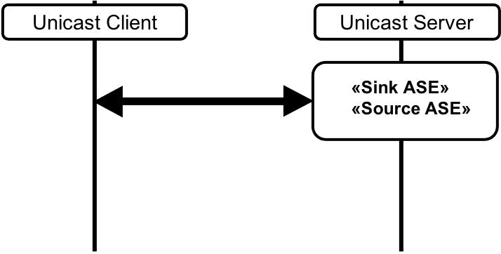 Figure 4.6: Audio Configuration 3