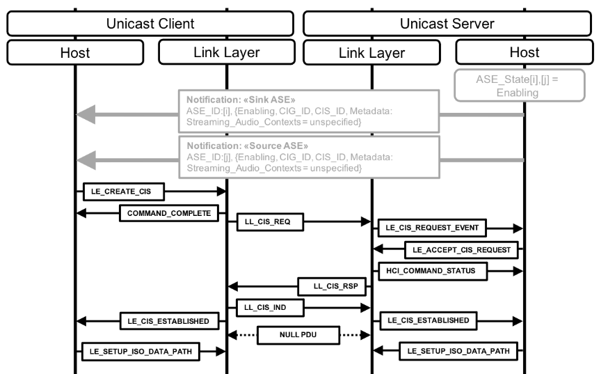 Figure 5.4: Example Unicast Client-initiated CIS establishment followed by audio data path setup on both devices