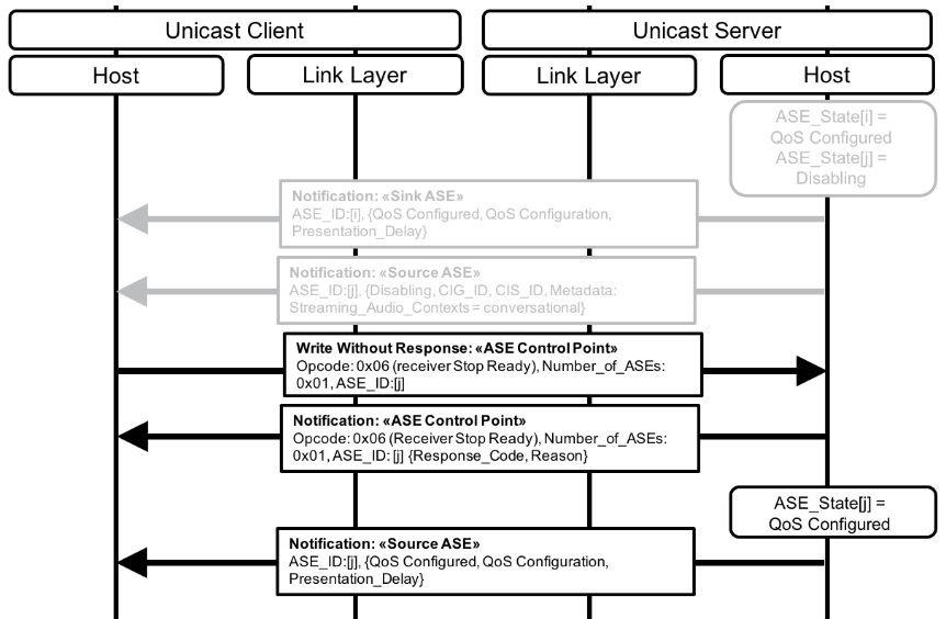 Figure 5.8: Receiver Stop Ready operation – Unicast Client initiates the Receiver Stop Ready operation for the Source ASE