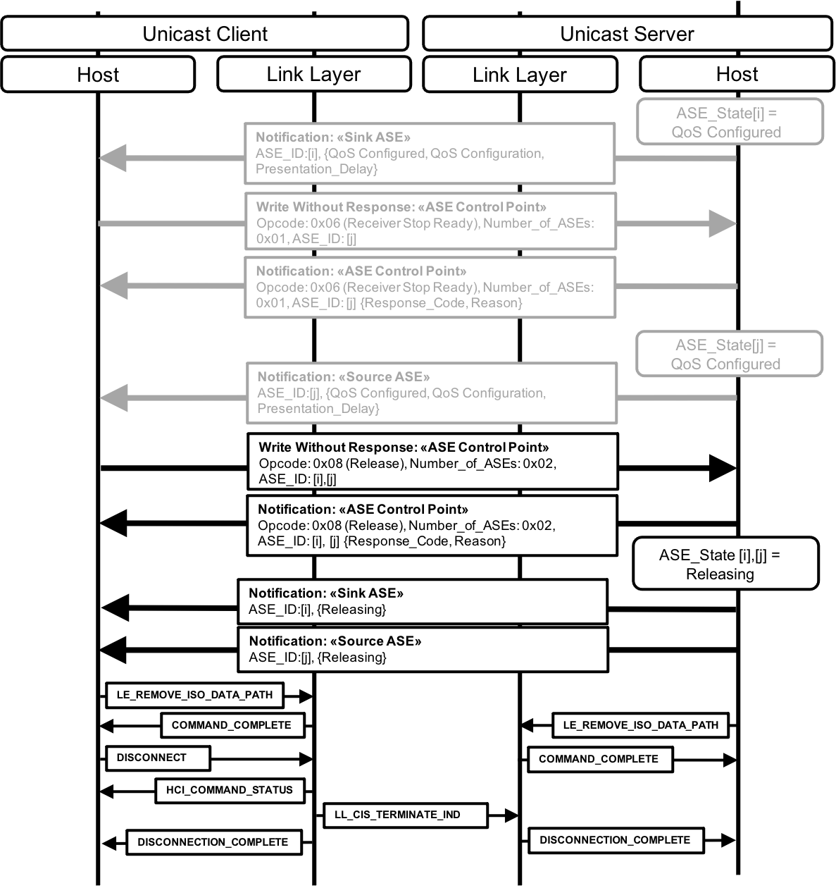 Figure 5.9: Example Unicast Client-initiated Release operation for two ASEs; both devices remove their internal audio data paths following the release of the ASEs and finally, the CIS is terminated by the Unicast Client