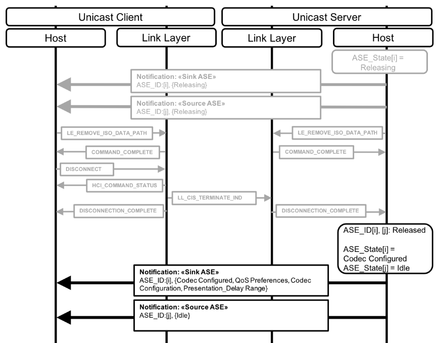 Figure 5.11: Unicast Server autonomously initiated Released operation for two ASEs and subsequent transition of the Sink ASE to Codec Configured state and the Source ASE to Idle state