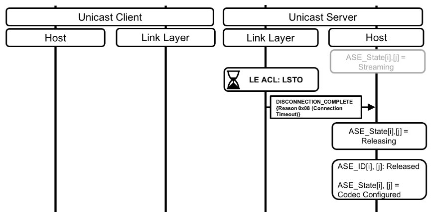 Figure 5.12: Unicast Server autonomously initiated Released operation for two ASEs following LE ACL link loss; both ASEs transition to the Codec Configured state