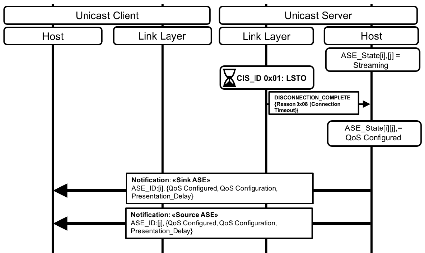 Figure 5.13: Unicast Server detects CIS loss for a Sink ASE and a Source ASE