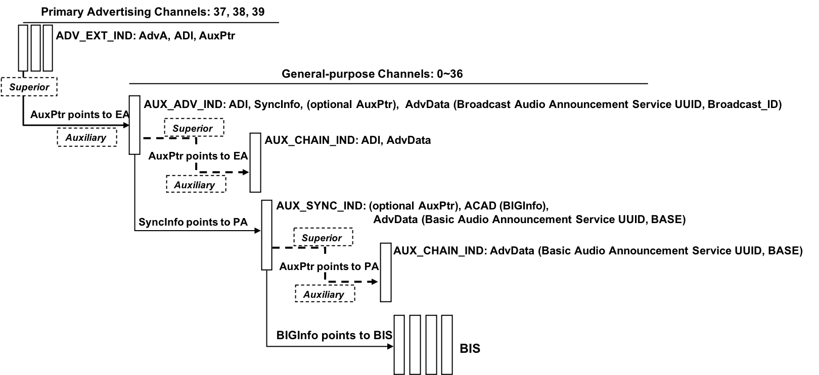 Figure 6.1: EA, PA, and BIS packets and their relationships as transmitted by Broadcast Sources