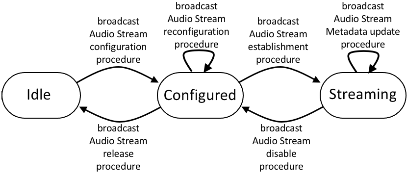 Figure 6.3: The broadcast Audio Stream state machine