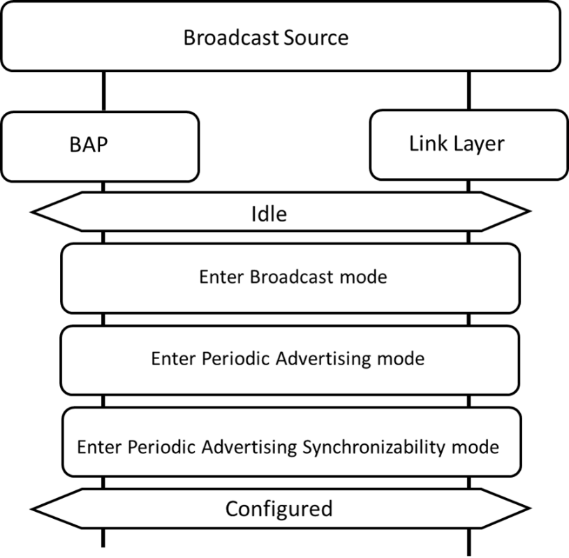 Figure 6.4: Broadcast Audio Stream configuration