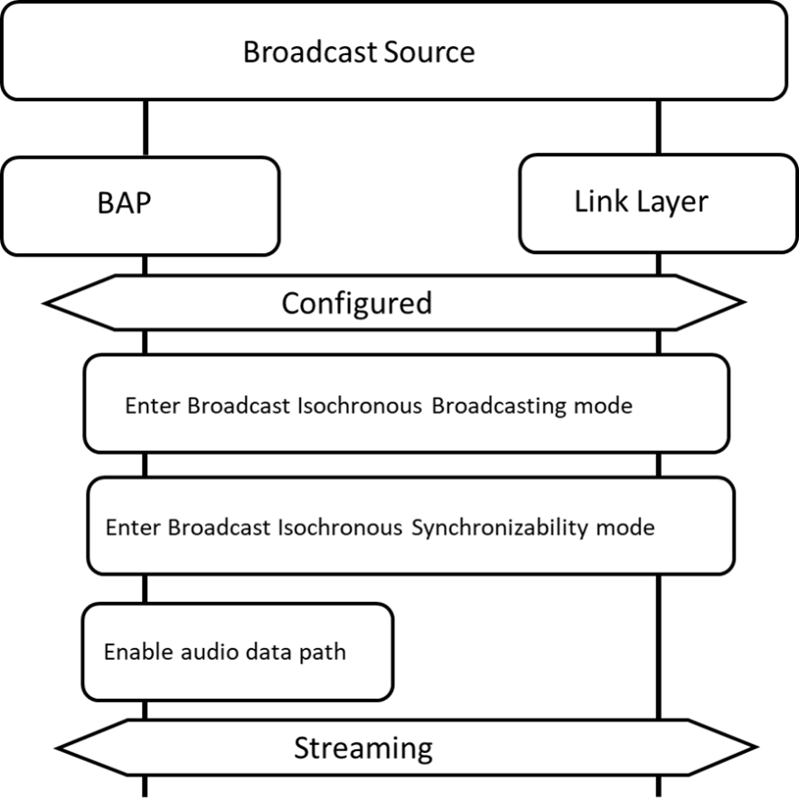 Figure 6.5: Broadcast Audio Stream establishment
