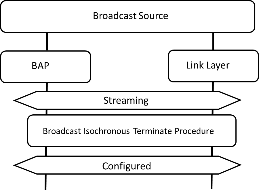 Figure 6.6: Disabling a broadcast Audio Stream