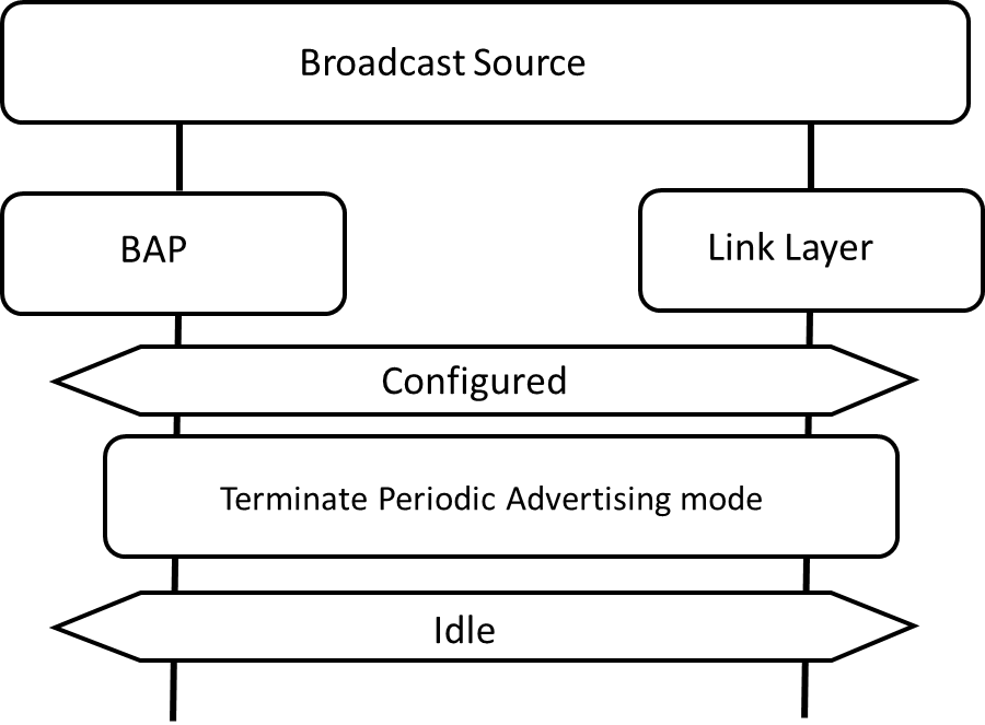 Figure 6.7: Releasing a broadcast Audio Stream