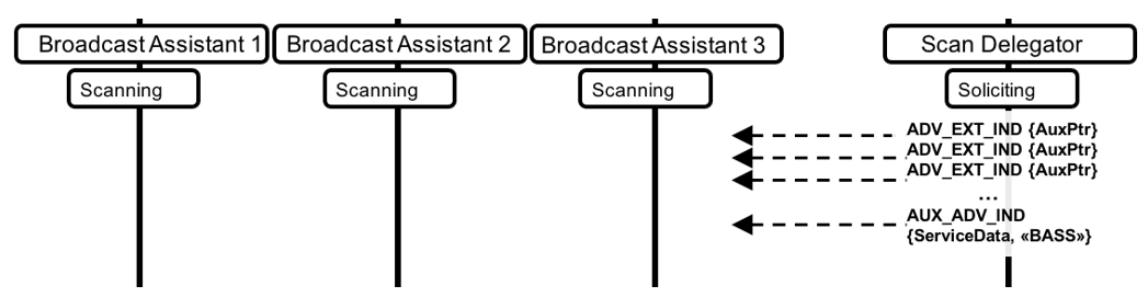 Figure 6.9: Scan Delegator soliciting for Broadcast Assistants