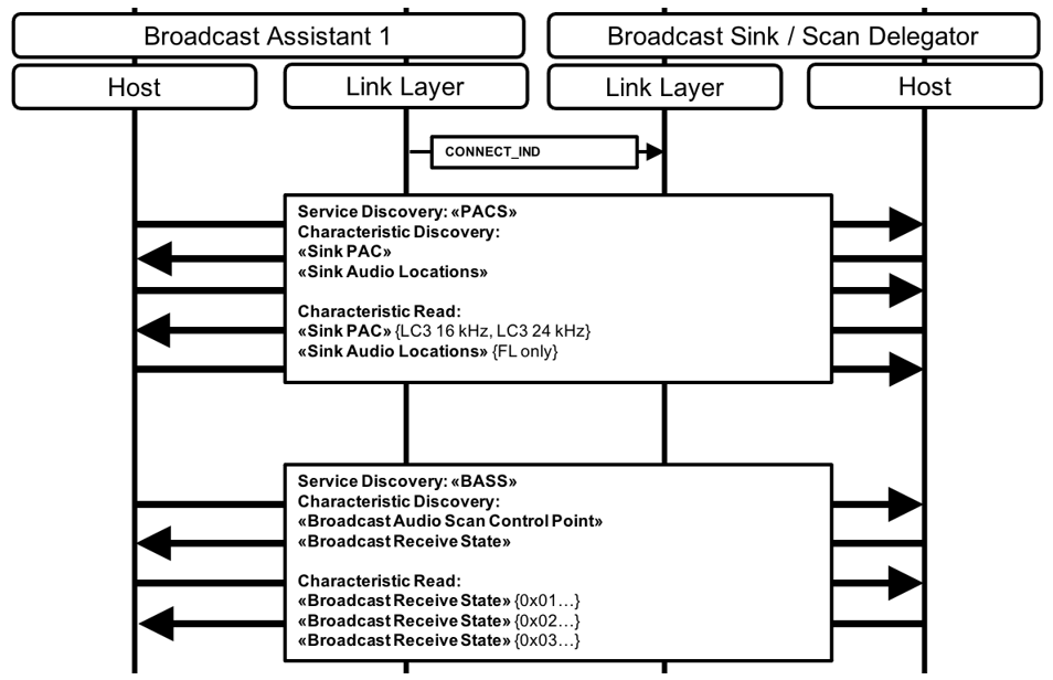 Figure 6.10: Broadcast Assistant discovers Broadcast Sink audio capabilities