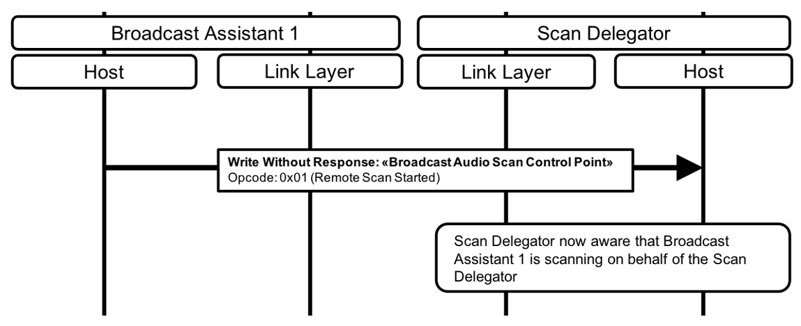 Figure 6.11: Broadcast Assistant is remote scanning, informs Scan Delegator