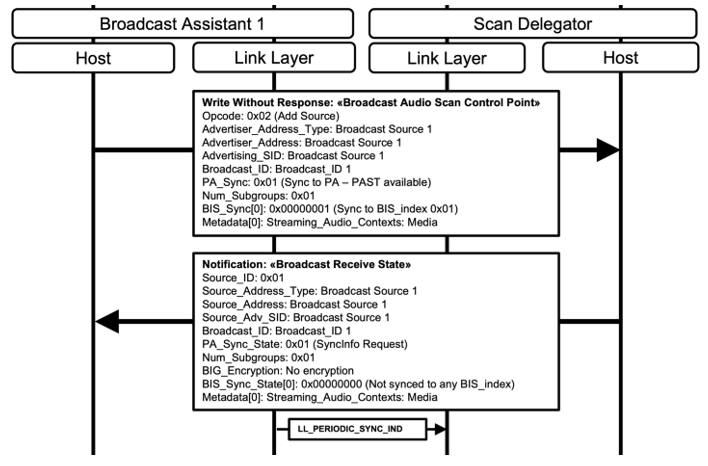 Figure 6.14: Broadcast Assistant receives SyncInfo request, then performs Scan Offloading