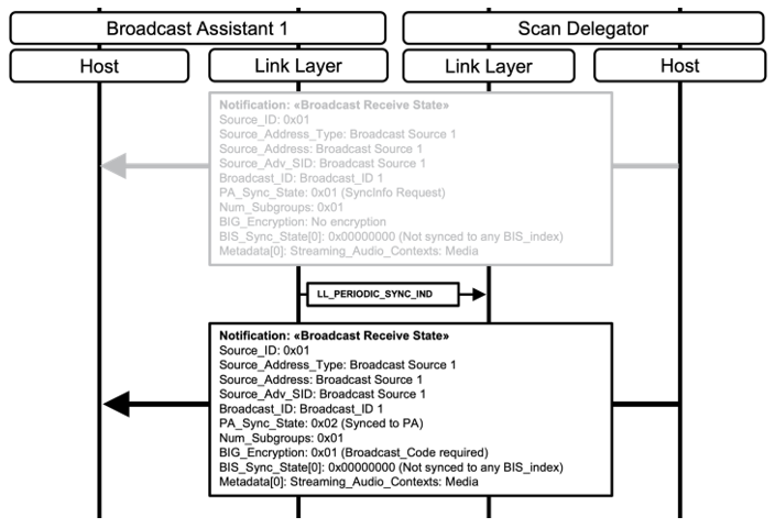 Figure 6.15: Scan Delegator is synced to PA, sends Broadcast_Code request to Broadcast Assistant