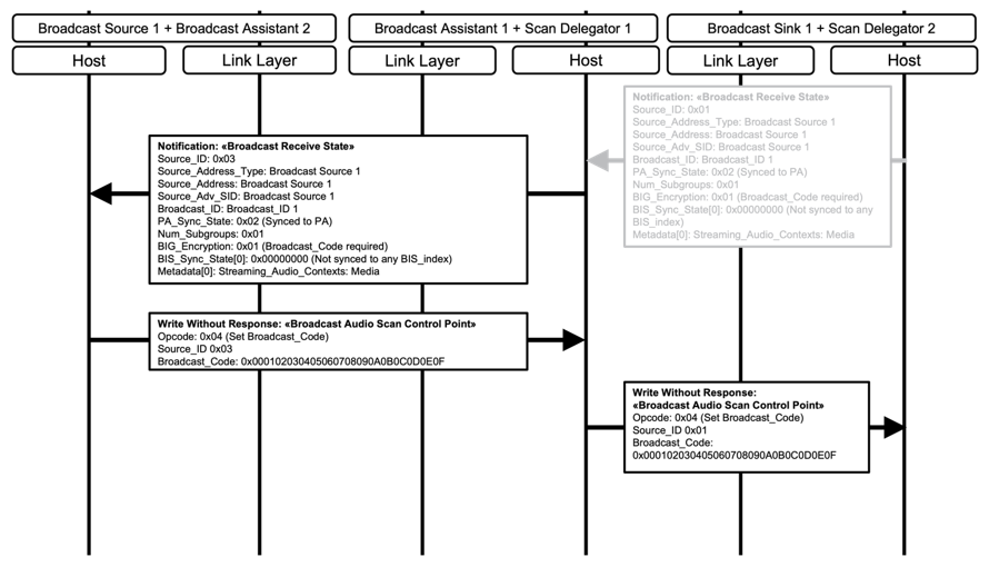 Figure 6.16: Broadcast Assistant 1 with collocated Scan Delegator 1 retrieves Broadcast_Code from Broadcast Assistant 2 with collocated Broadcast Source 1 and sends Broadcast_Code to Scan Delegator 2 collocated with Broadcast Sink