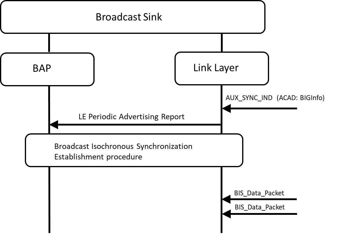 Figure 6.17: Broadcast Audio Stream synchronization