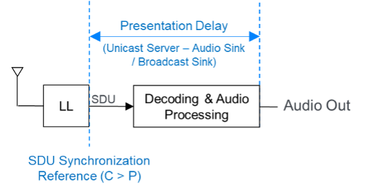 Figure 7.1: Presentation_Delay from the perspective of a Unicast Server in the Audio Sink role or the Broadcast Sink