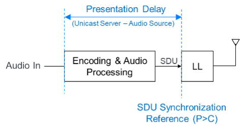 Figure 7.2: Presentation_Delay from the perspective of a Unicast Server in the Audio Source role